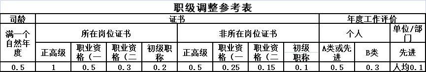 職級調整參考表.png